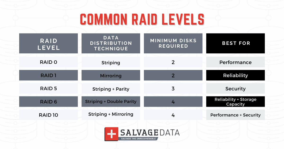 What is RAID Storage and What is the Best RAID Configuration?