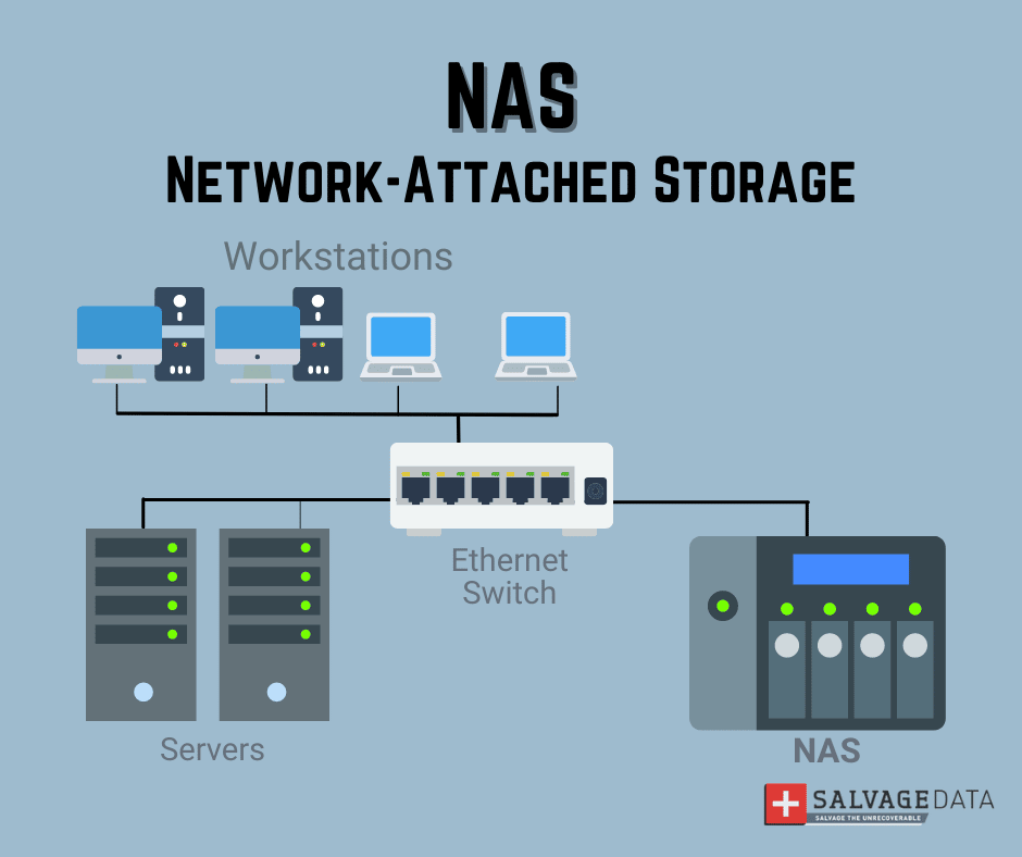https://www.salvagedata.com/wp-content/uploads/2020/08/NAS-RAID-Storage-System-1.png