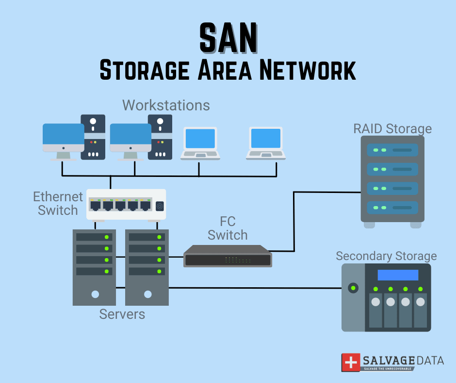 SAN, RAID, Data Storage System, How SAN works