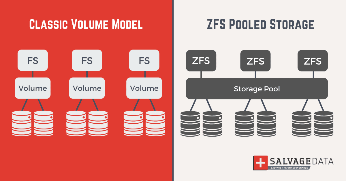 BTRFS, ZFS, XFS, EXT4 What Difference & Which File System to Use?