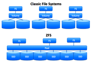 Разница файловых систем ext4 btrfs xfs