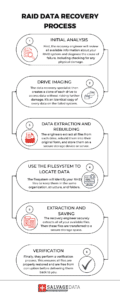 The step-by-step RAID data recovery process infographic